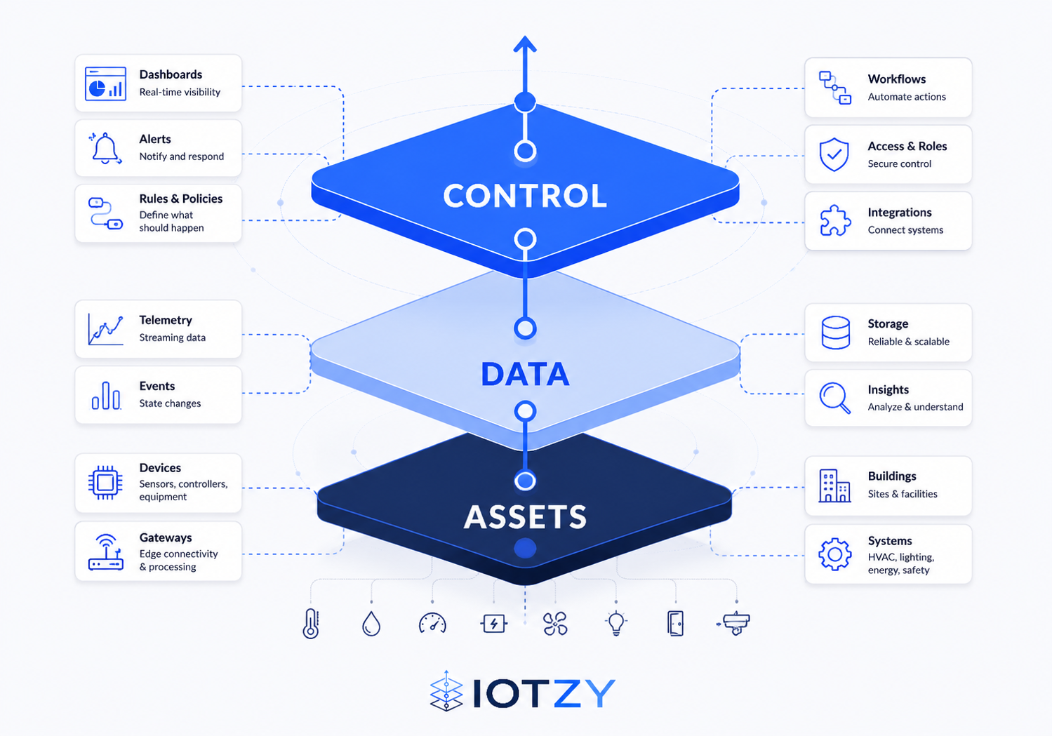 Assets, Data and Control layered operating model