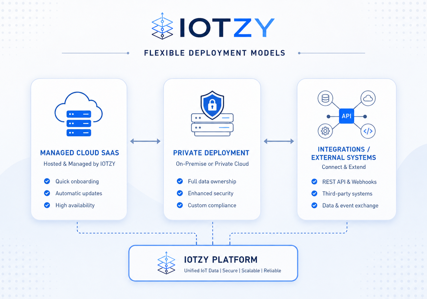 Cloud SaaS and private deployment model diagram