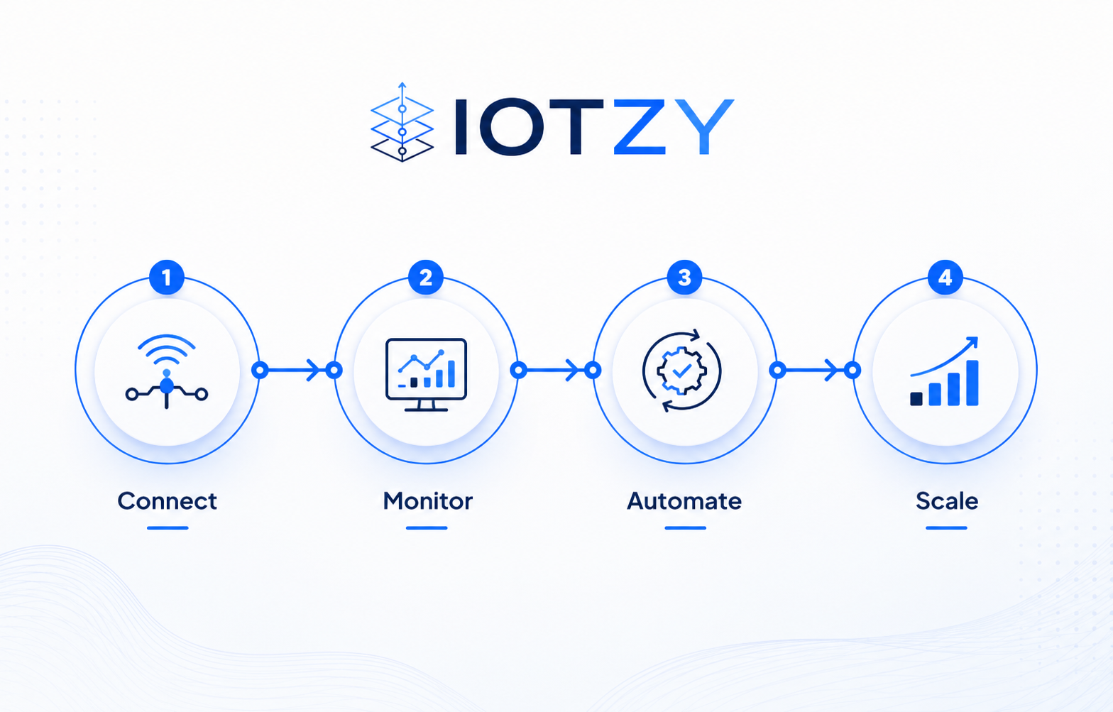 Connect, monitor, automate and scale flow