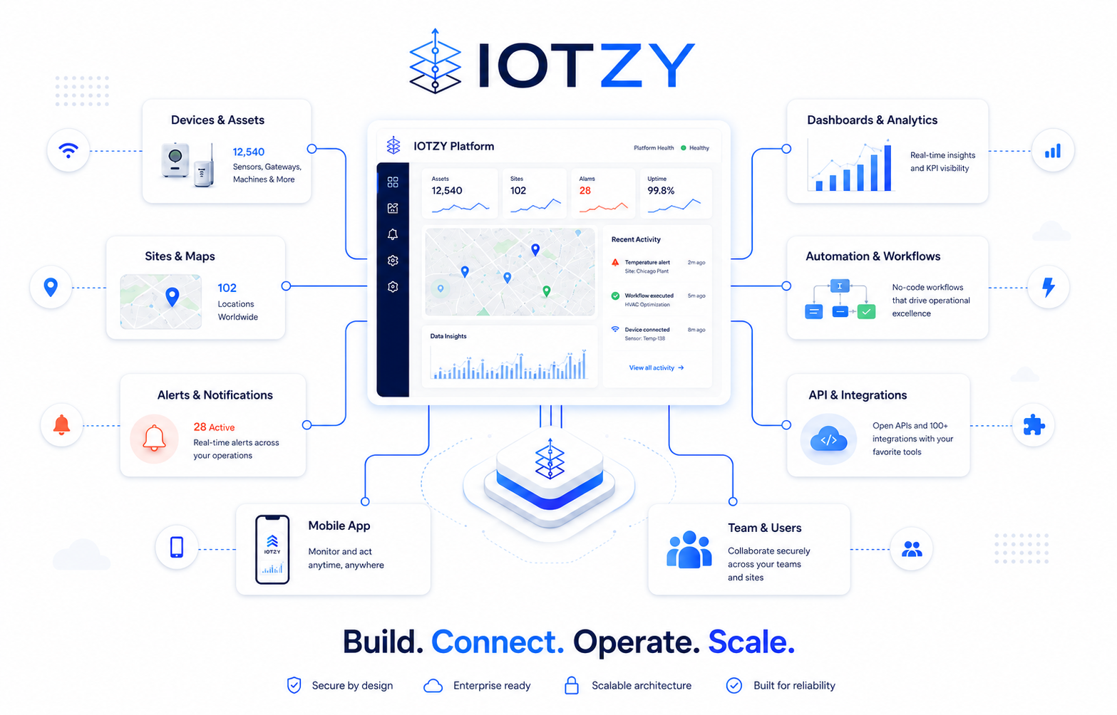 IOTZY product flow: connect, monitor, automate and scale