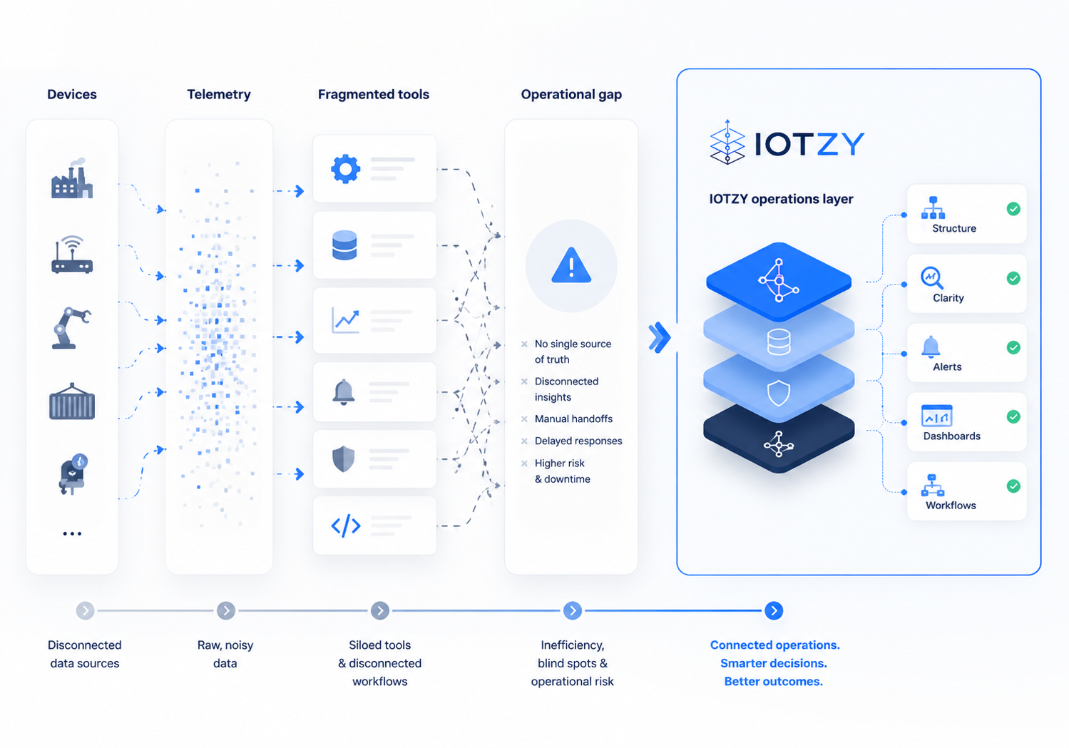 Telemetry, context and action flow into connected operations