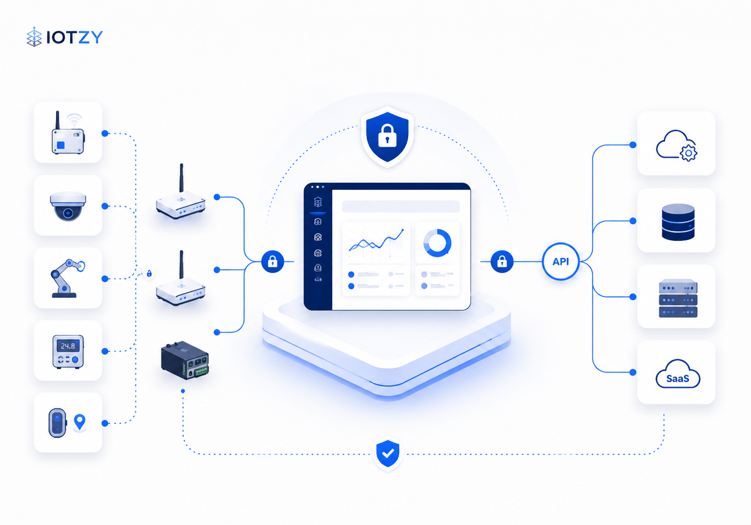 Controlled data flow from devices and gateways to APIs and applications