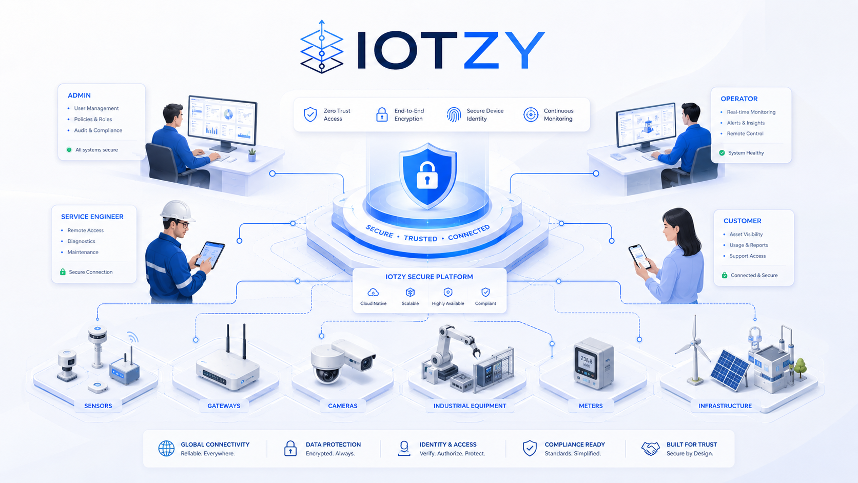 Role-based access model for administrators, operators, service engineers and customers