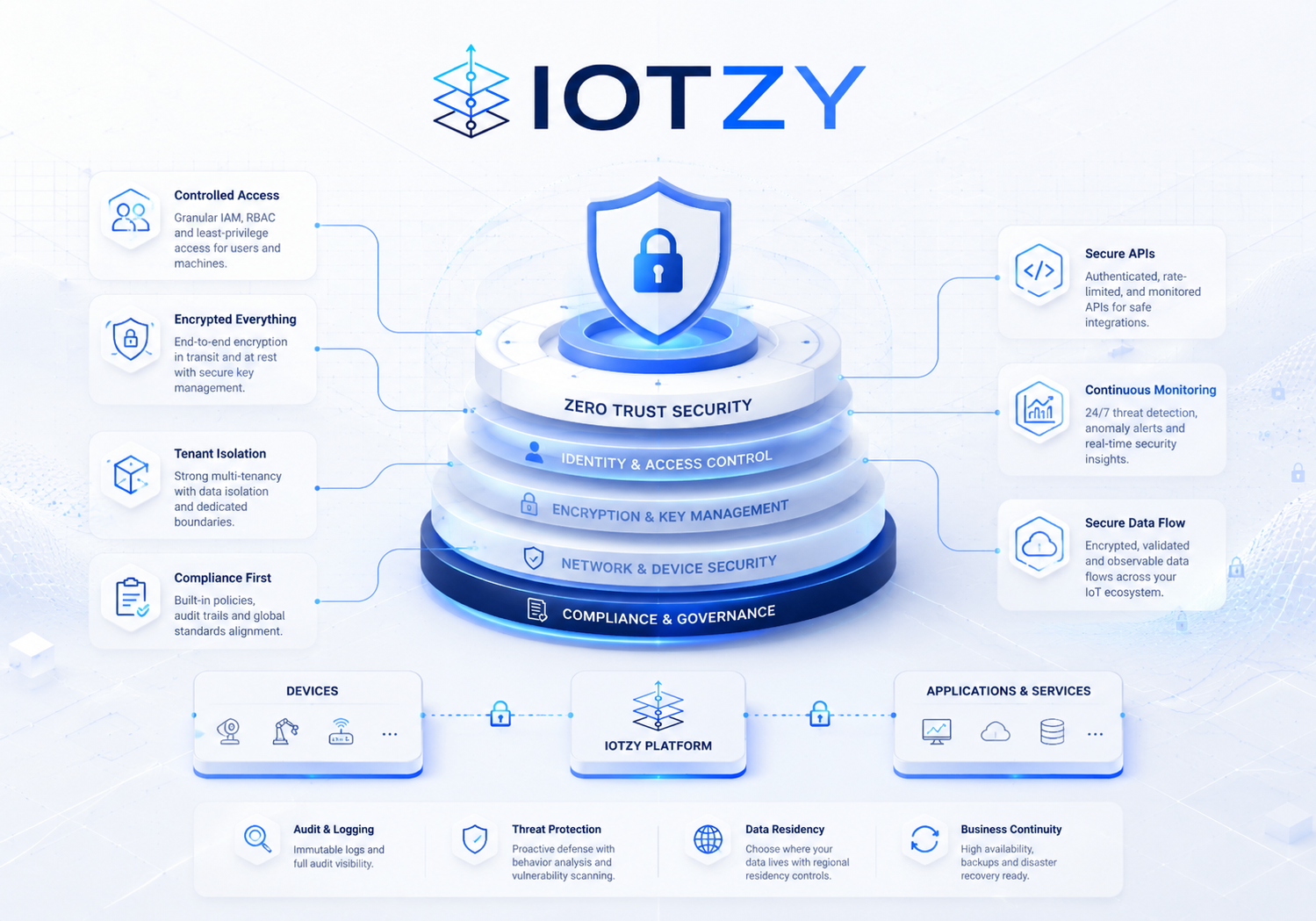 Security operating layer with access, encryption, isolation and governance